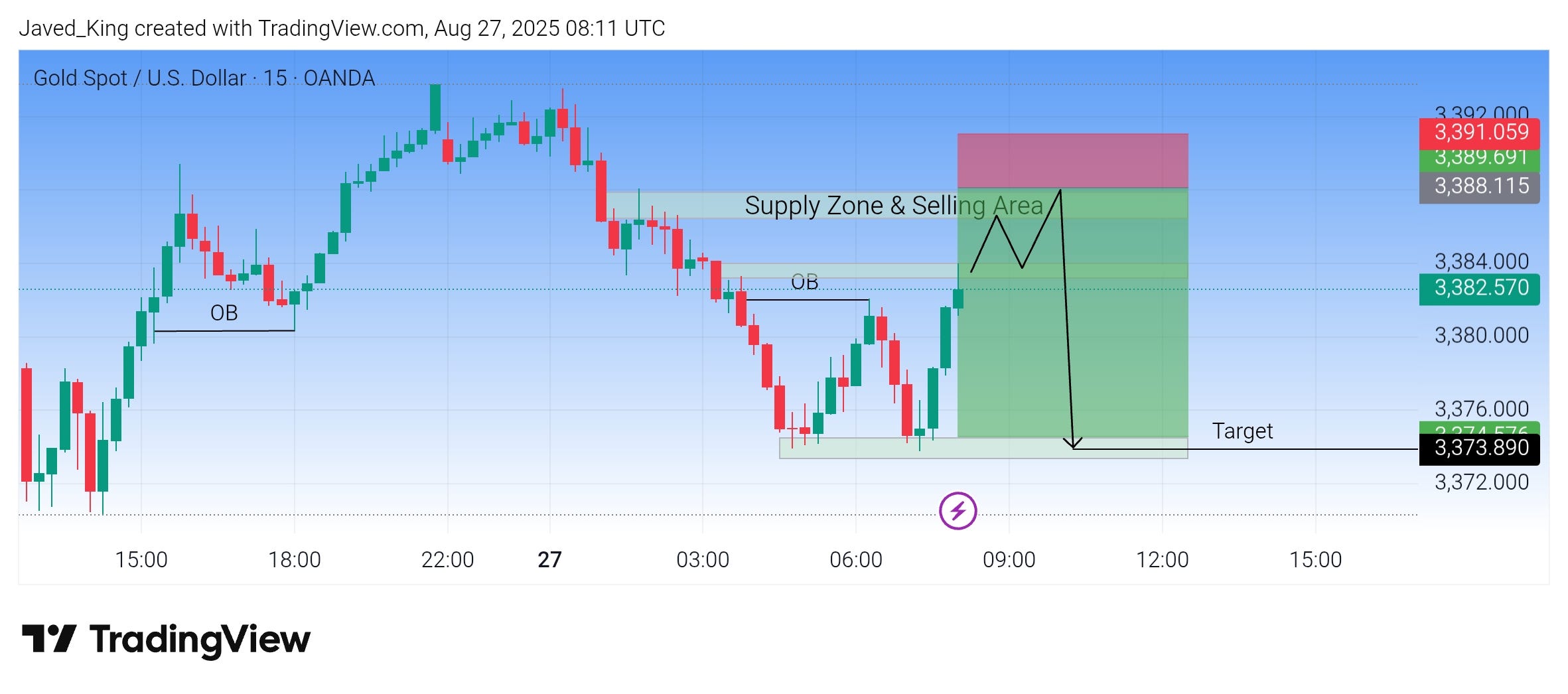Gold (XAU/USD) 15M Analysis – Price is approaching the supply zone & selling area.