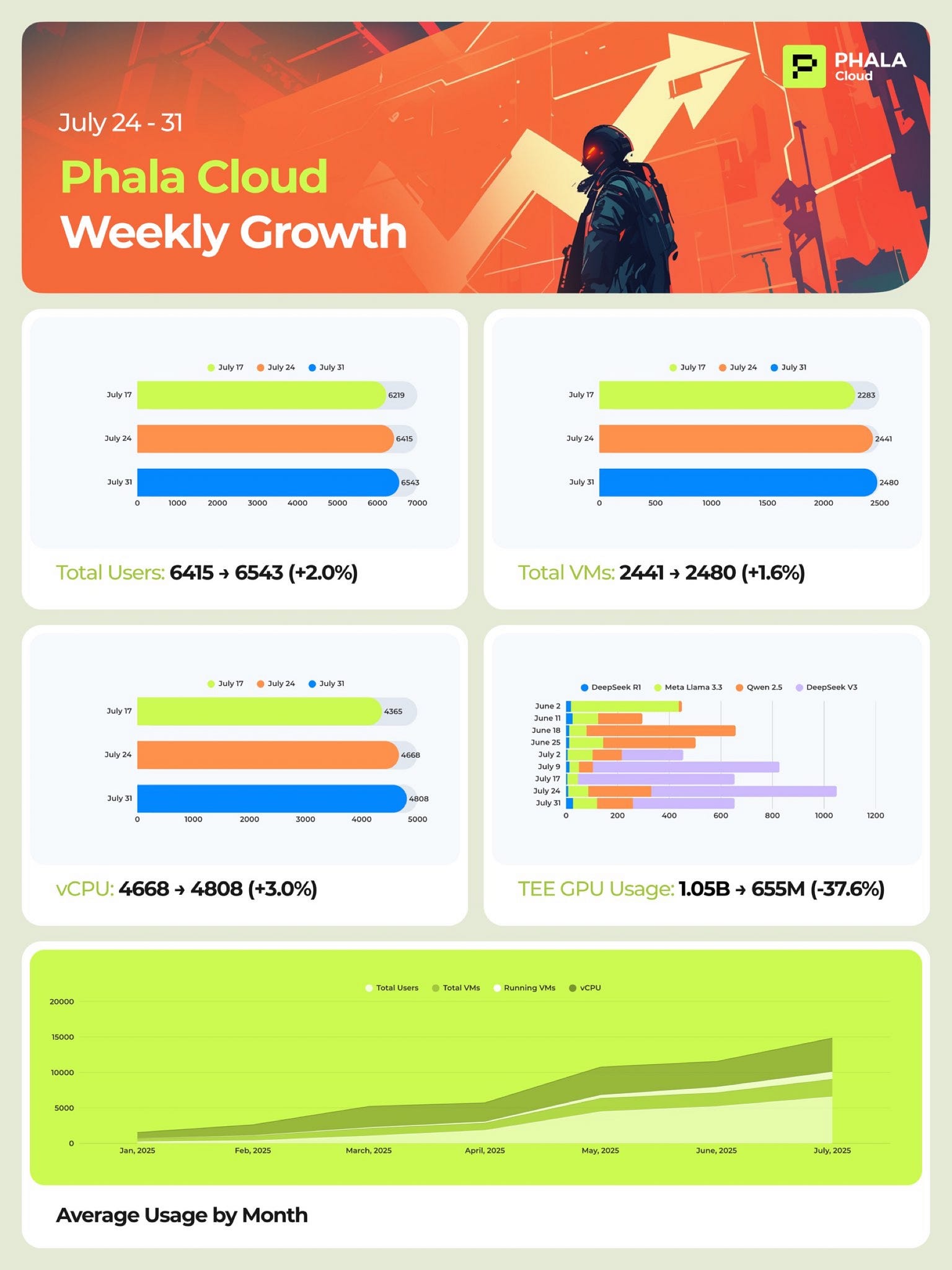 Phala Network’s July Journey: Growth, Challenges, and Unwavering Community Spirit