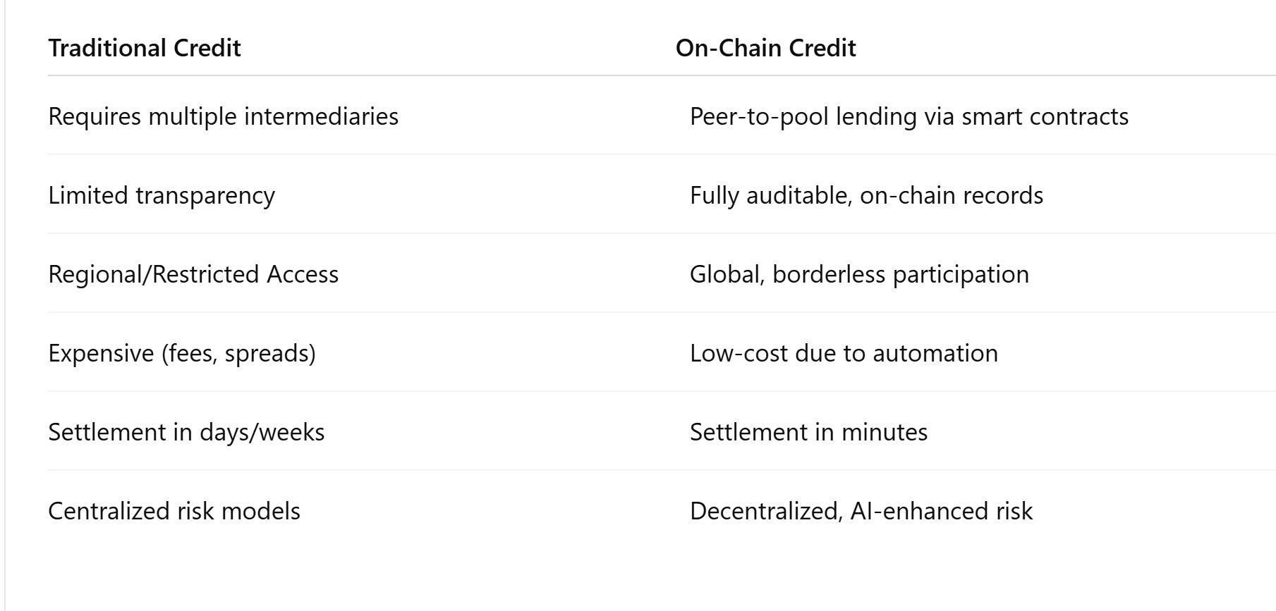 Real-World Assets & On-Chain Credit: Unlocking the Future of Finance