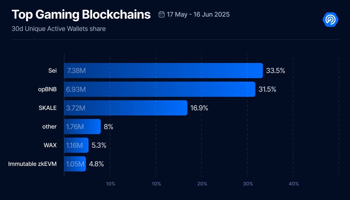 Sei Becomes the #1 Gaming Blockchain: The Future of Web3 Gaming Adoption