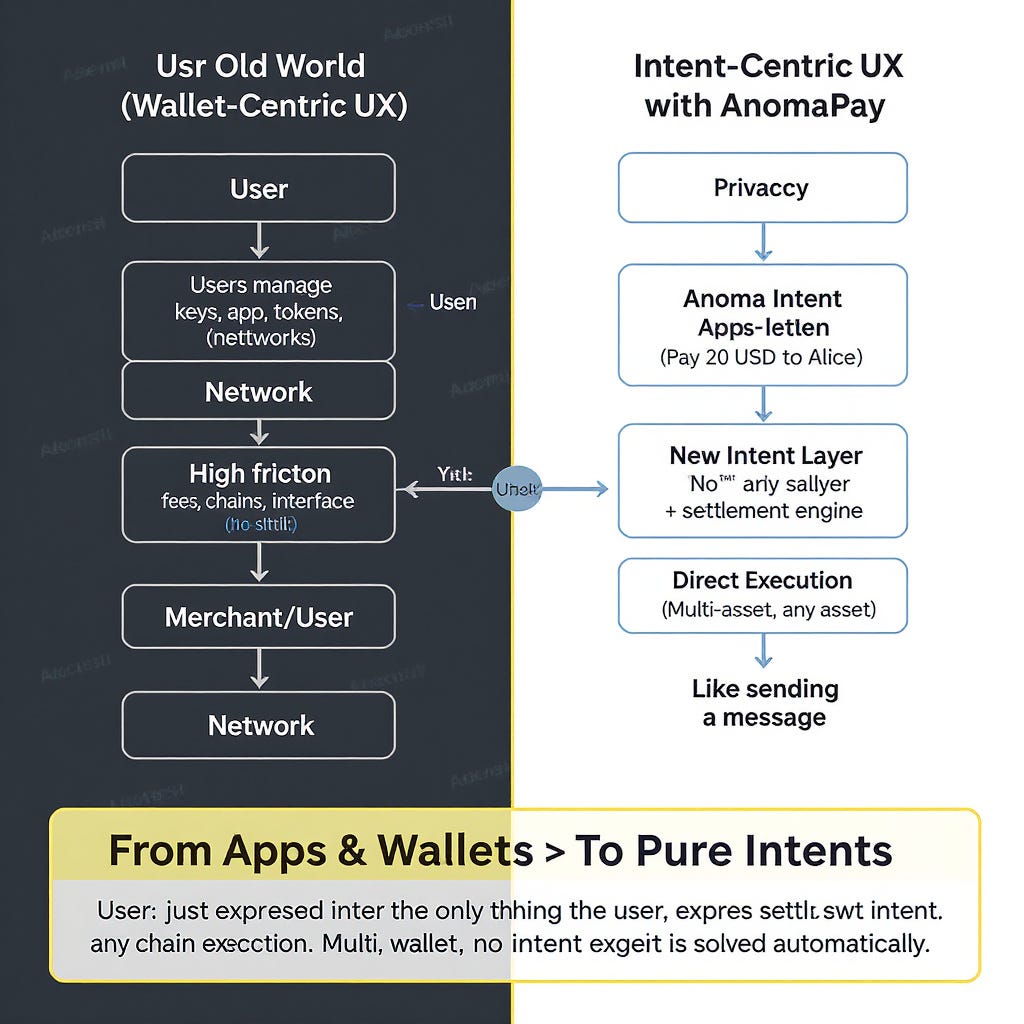 The Future Beyond Wallets: How AnomaPay Makes Intent the Only Expression