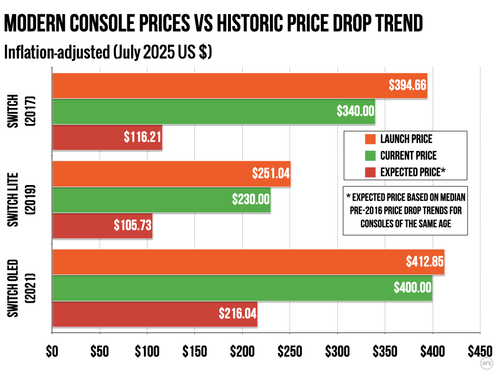 Today’s game consoles are historically overpriced