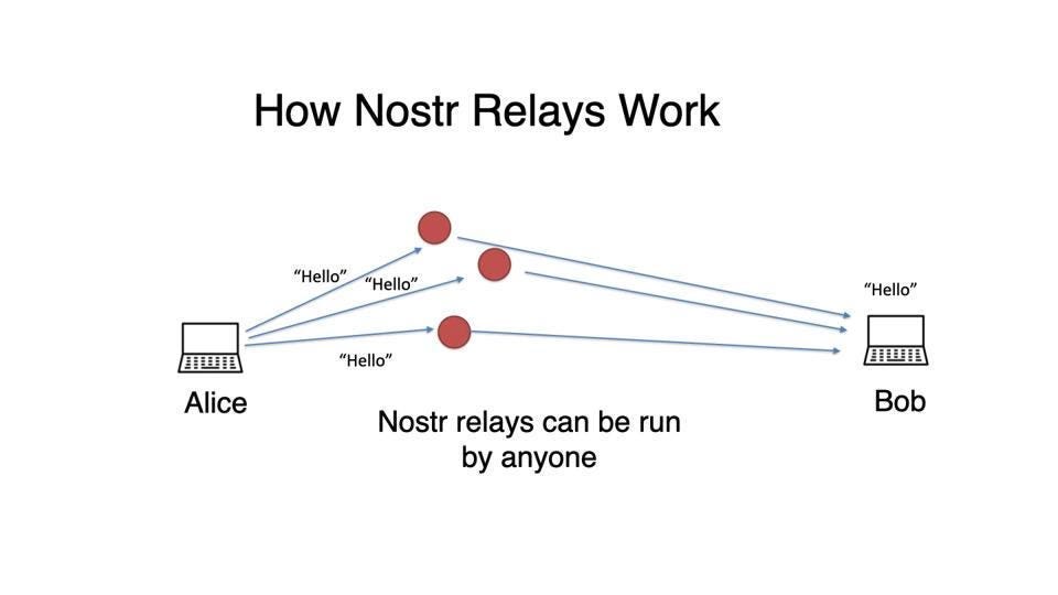 What Are Relays in Nostr?