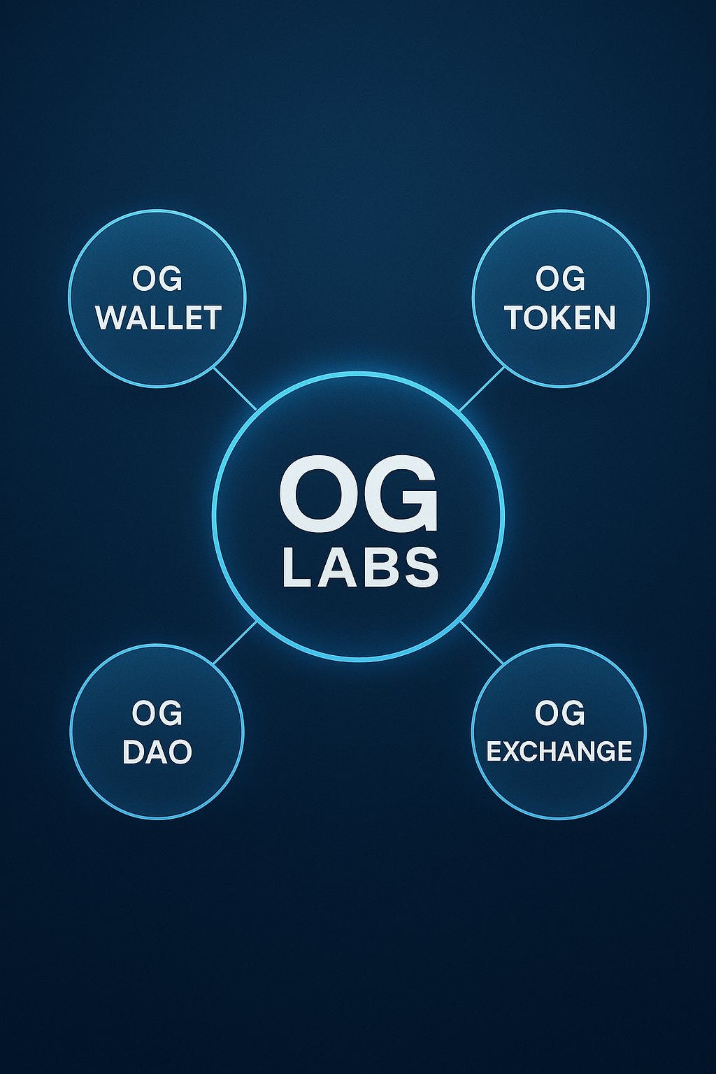 $0G Token: A New Era for Decentralized AI