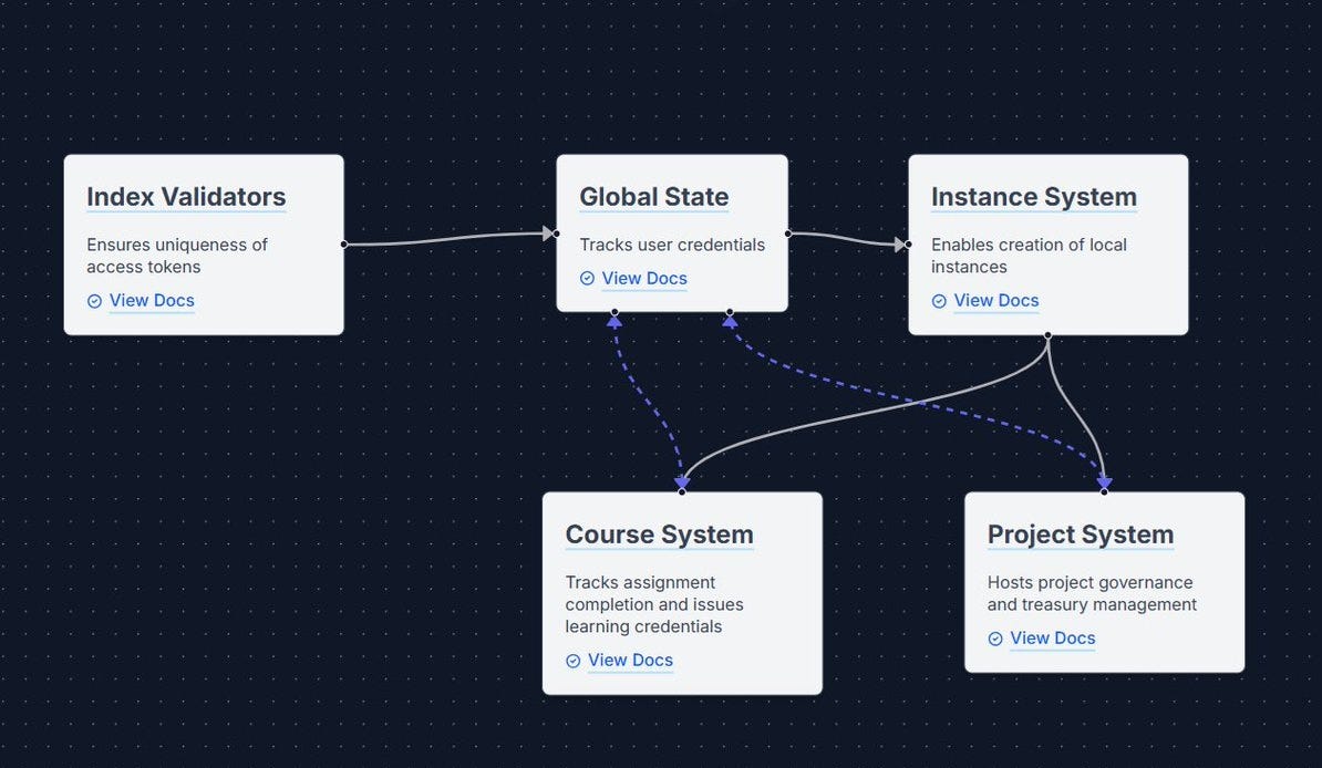 Andamio Protocol V1, built on Cardano, is a protocol for the creation and management of immutable…
