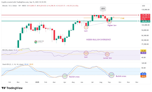 Bitcoin Price Turns Bullish Above $114,000 With Hidden Divergence Forming
