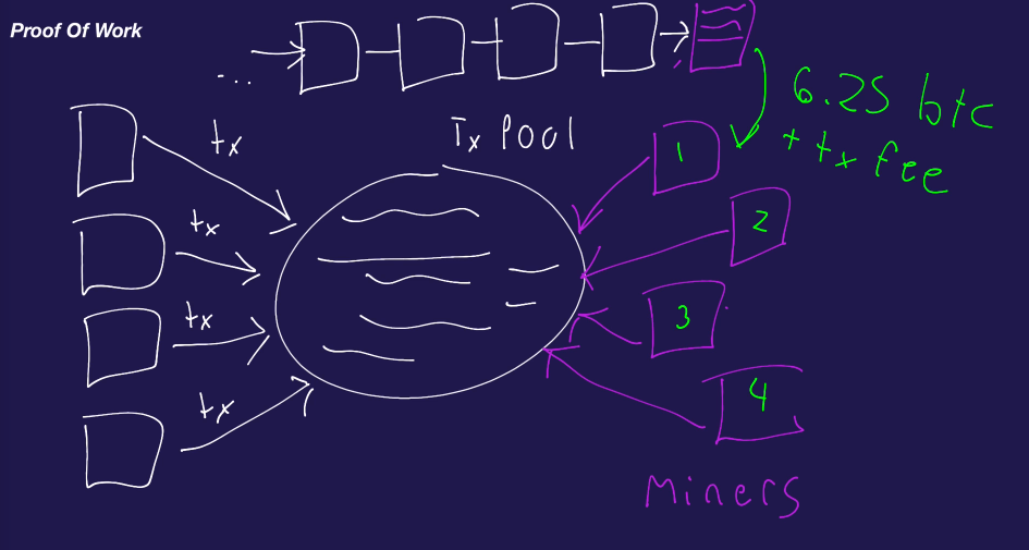 Blockchain Basics: PoW — Part 6