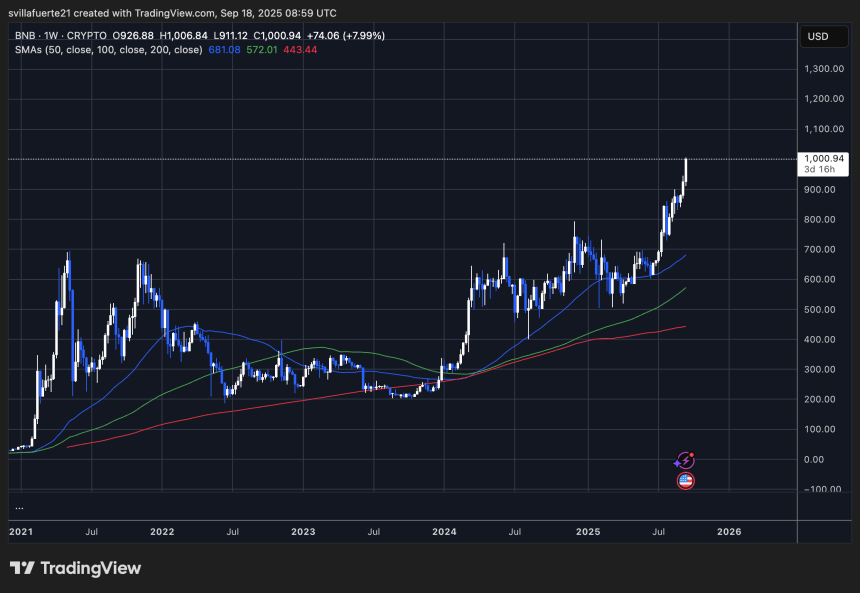 BNB Chain (BNB) Smashes $1,000 Milestone for the First Time Ever