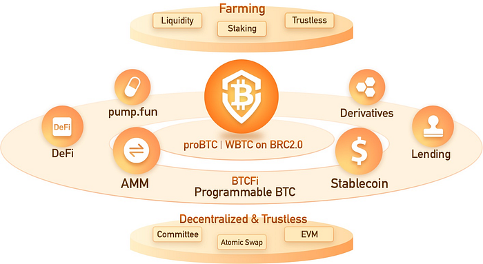 BRC-2.0 and the Rise of proBTC: Building Liquidity for Bitcoin DeFi