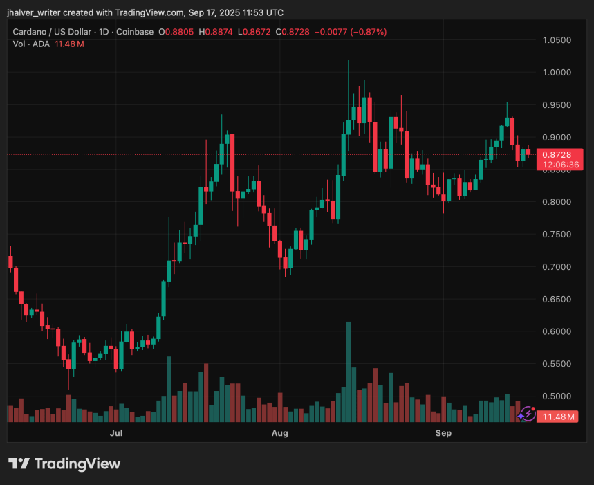 Cardano (ADA) Breaks Resistance: Will Bulls Drive Toward $1 or Risk Losing Support?