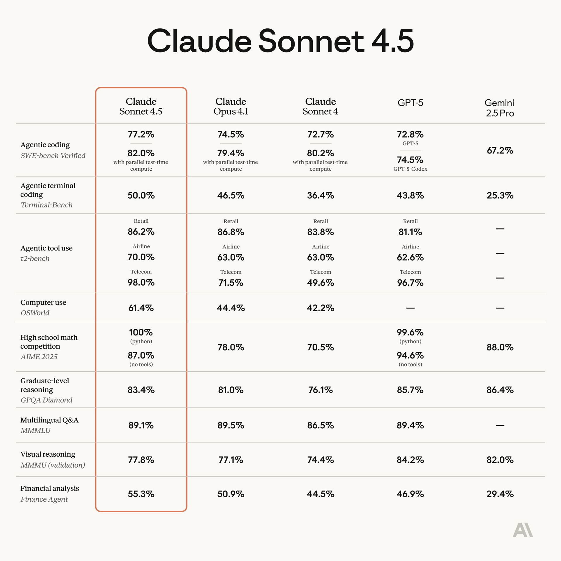 Claude Sonnet 4.5 is Anthropic’s safest AI model yet