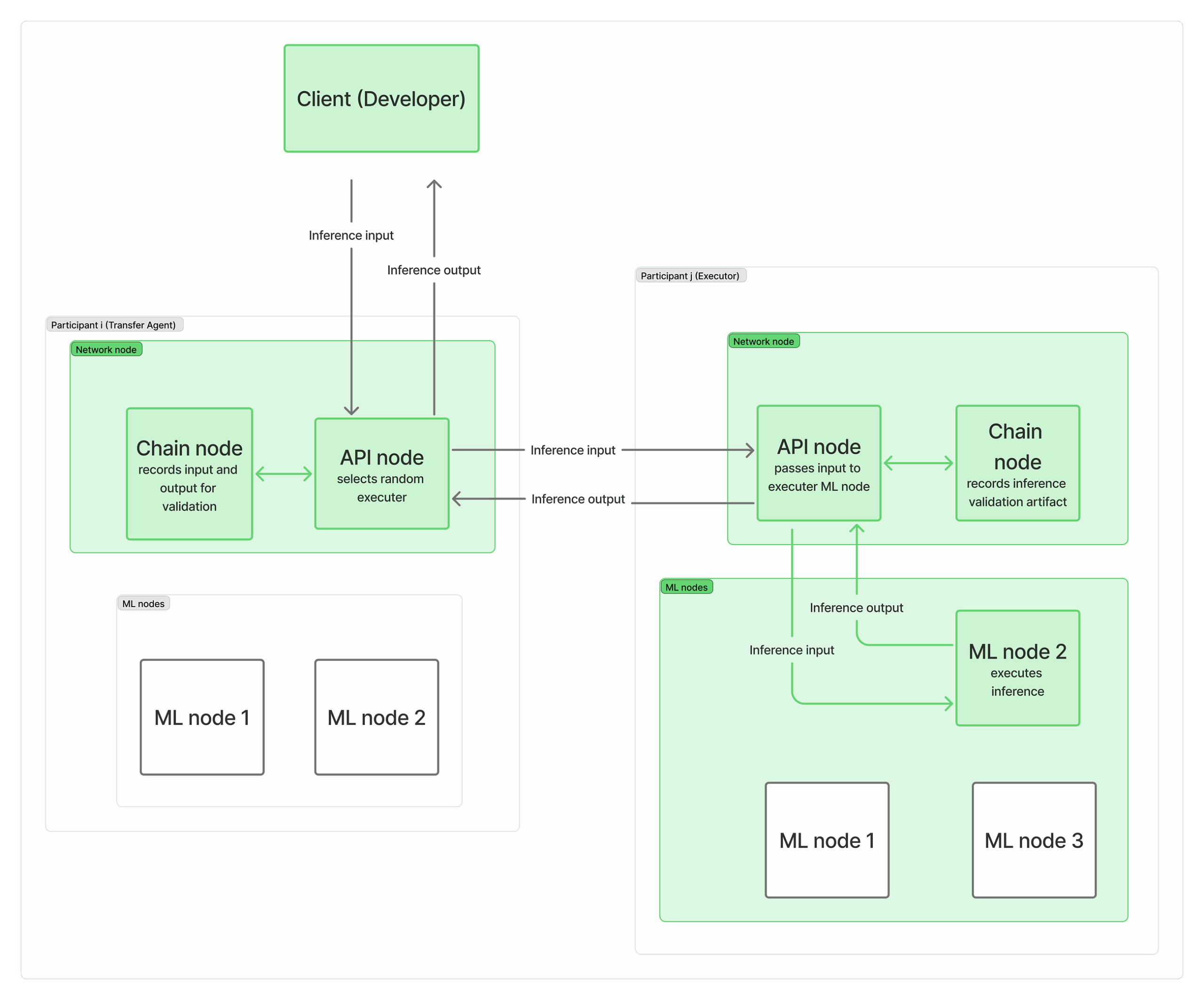 Decentralized AI Inference: Balancing Security and Performance