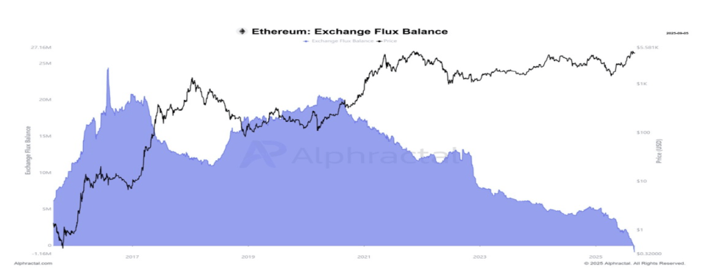 Ethereum Exchange Balance Turns Negative For The First Time – Why This Is Bullish For Price