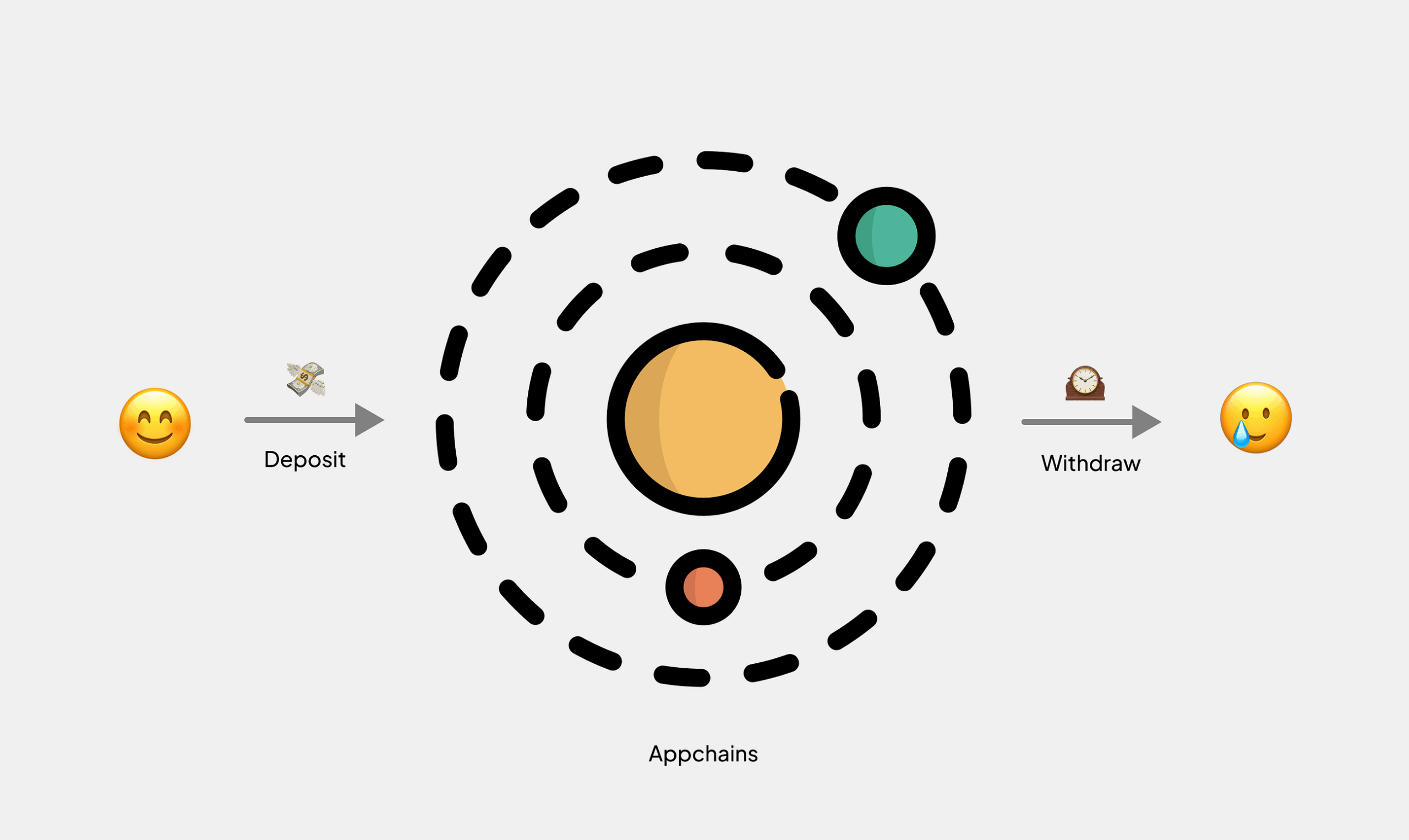 Expressive and Secure DeFi Appchains with Cartesi