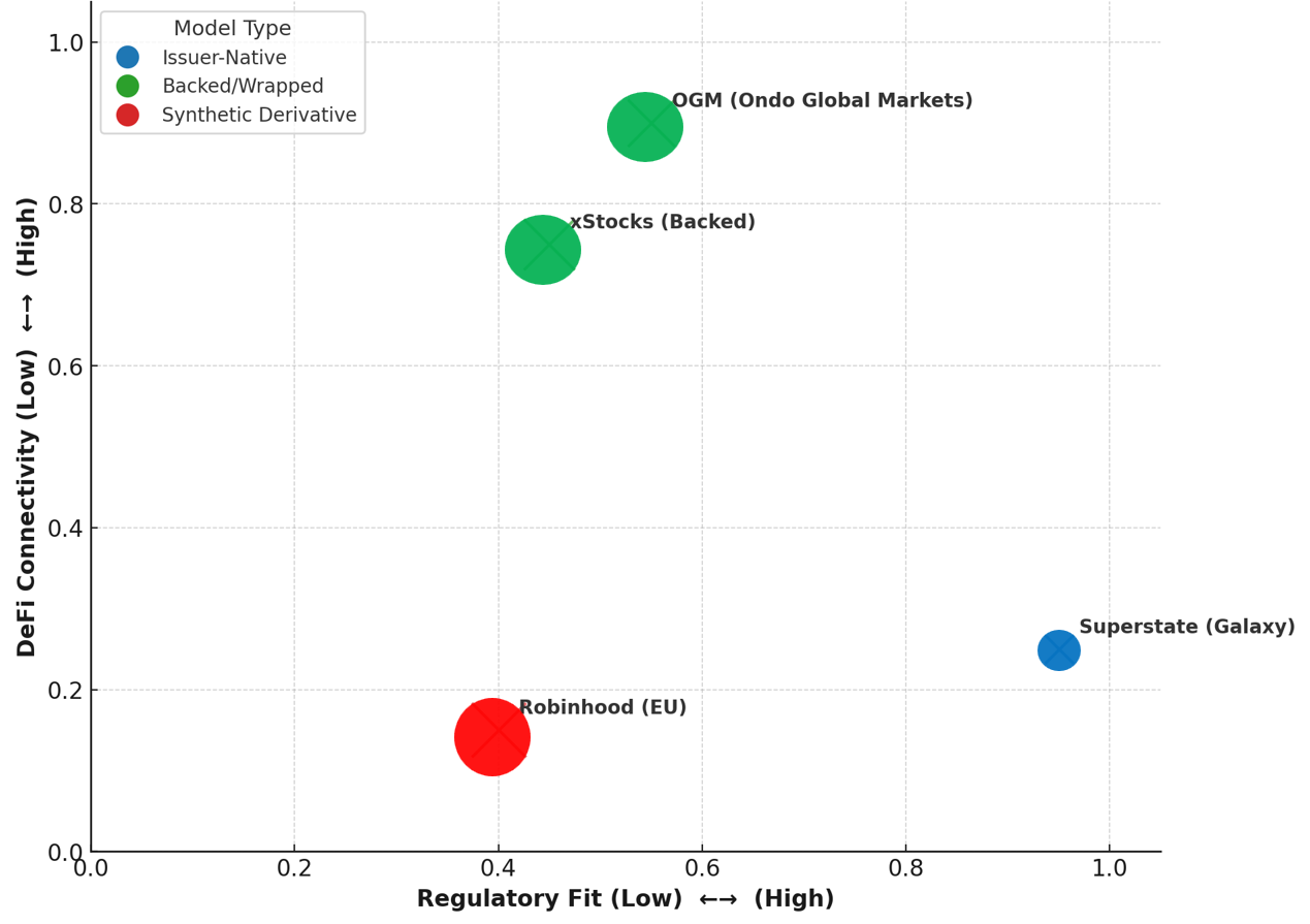 [Hello RWA!!!]株式トークン化の力学：制度統合とDeFi拡張の二軸から見る市場構造