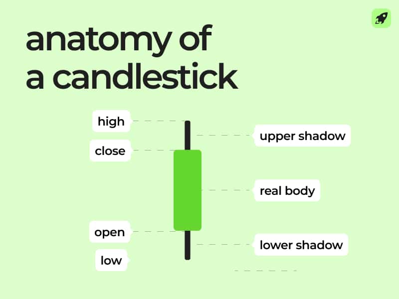 How to Read Candlesticks on a Crypto Chart: A Beginner’s Guide