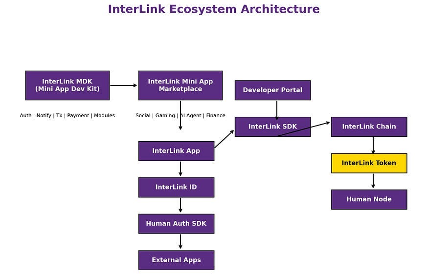 InterLink Network: Pioneering the World’s First Blockchain Empowered by Real Human Participation