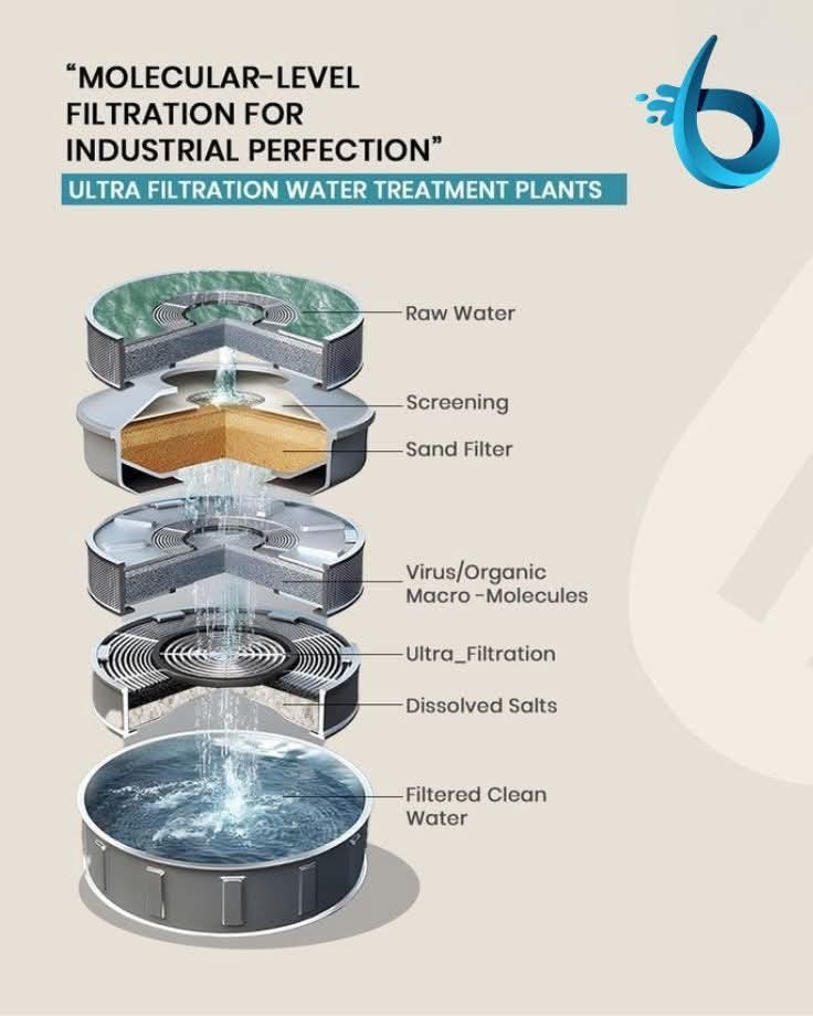 Molecular-Level Filtration for Industrial Perfection ✅