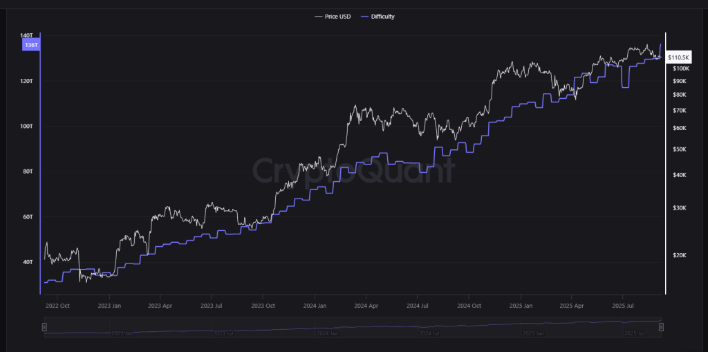 New Peak: Bitcoin Mining Difficulty Soars To 135 Trillion