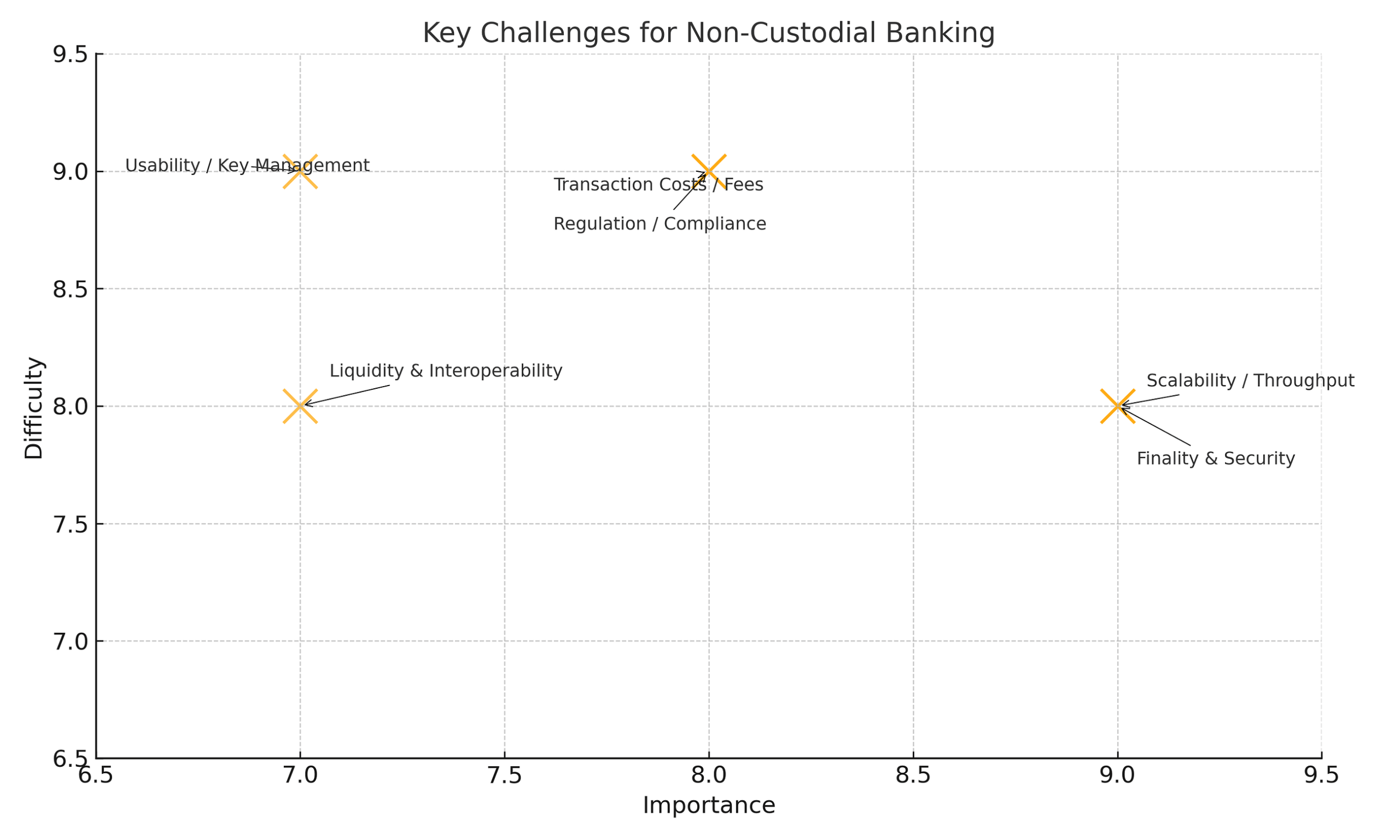 NON‑CUSTODIAL BANKING: GLOBAL NARRATIVE AND THE RELEVANCE OF BLOCKCHAIN