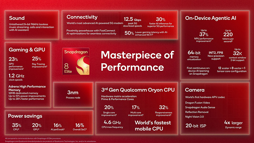 Qualcomm’s new flagship mobile platform is the Snapdragon 8 Elite Gen 5