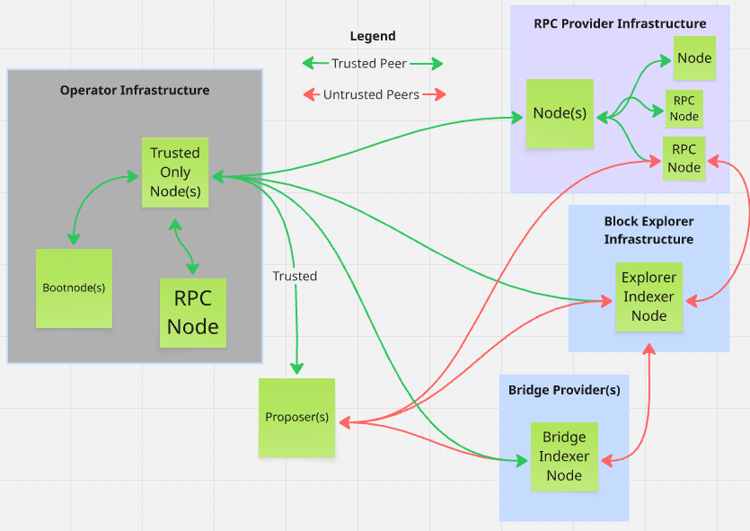 Reth Peering for Chain Operators