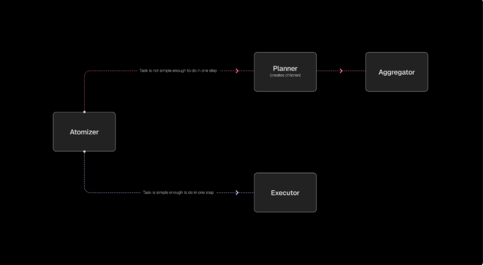 ROMA: An Open Source Meta Agent Framework (SENTİENT)