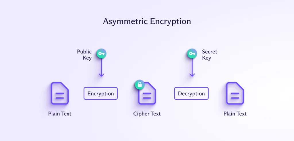 RSA and ECC encryption algorithms and how they are used in the Ethereum Network