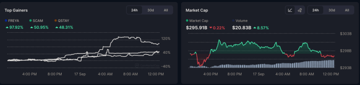 Solana’s Meme Ecosystem Explodes: $PUMP Pumps 77% as Snorter Joins the Hype