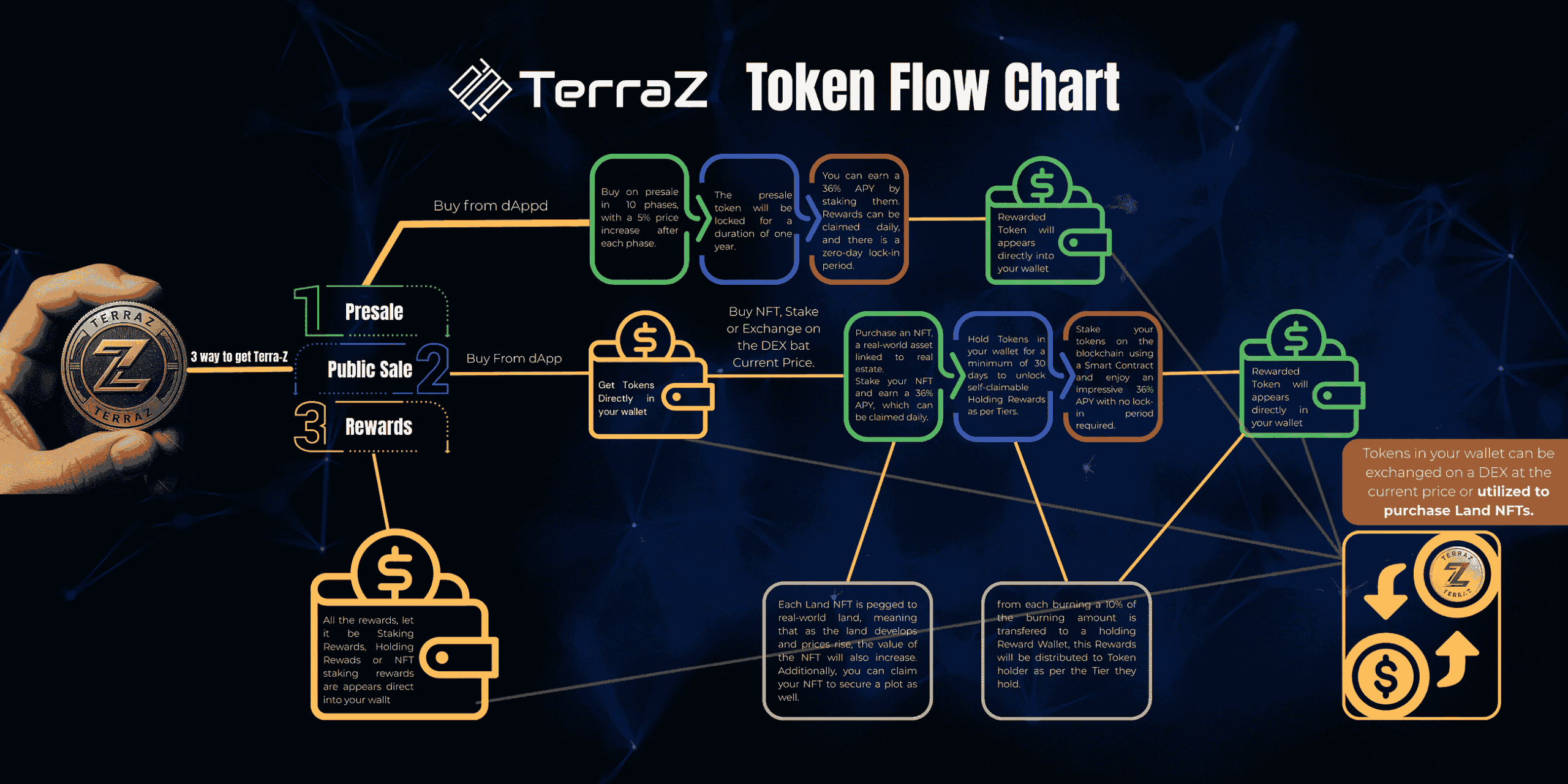 Terra-Z: Where Crypto Meets Real-World Ownership