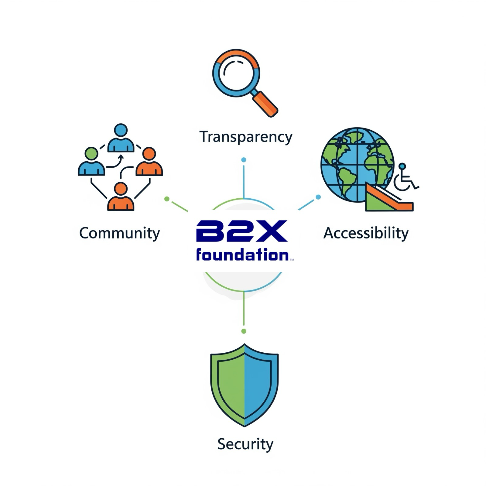 The B2X Core Values: The Four Pillars of Our Foundation