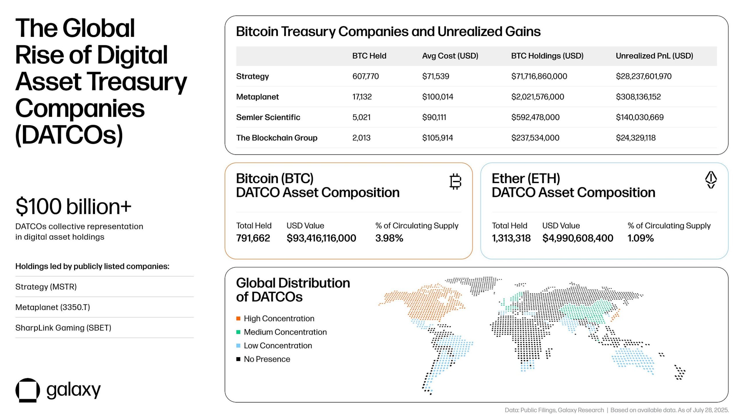 The rise of crypto treasury companies mirrors the financial risks of the dot-com bubble.