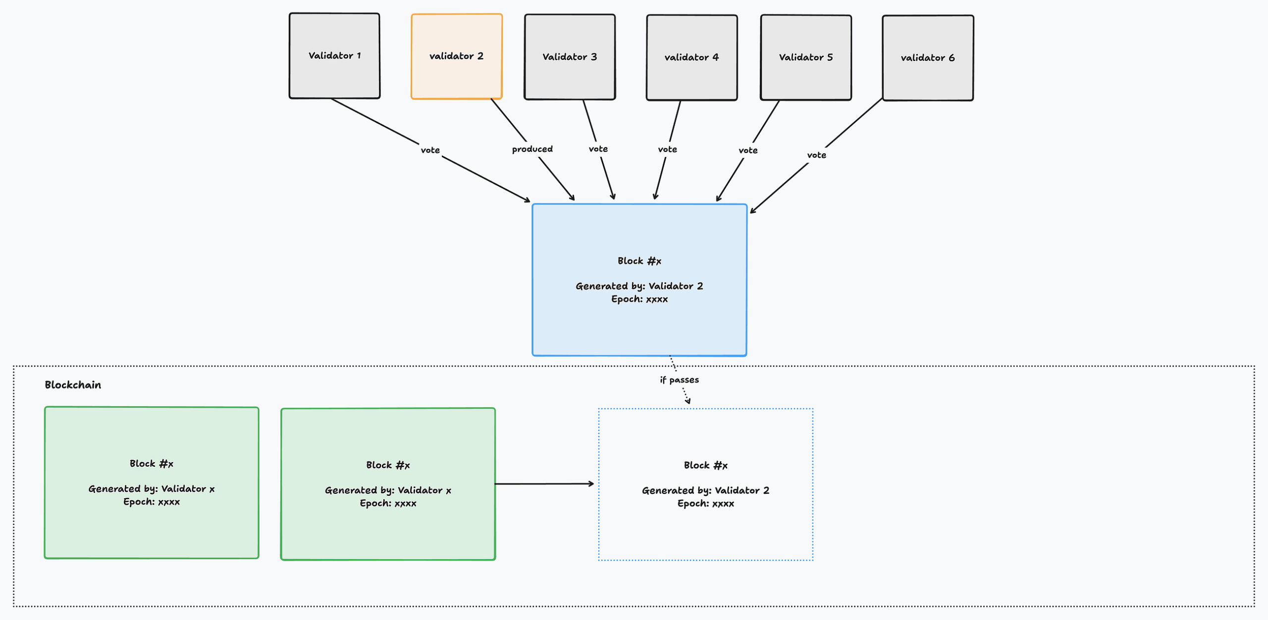 Validators on Solana Blockchain