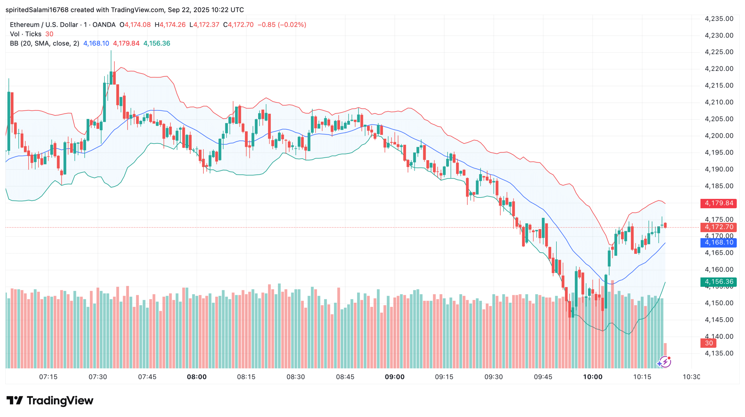What Are Bollinger Bands and How to Use Them in Crypto Trading