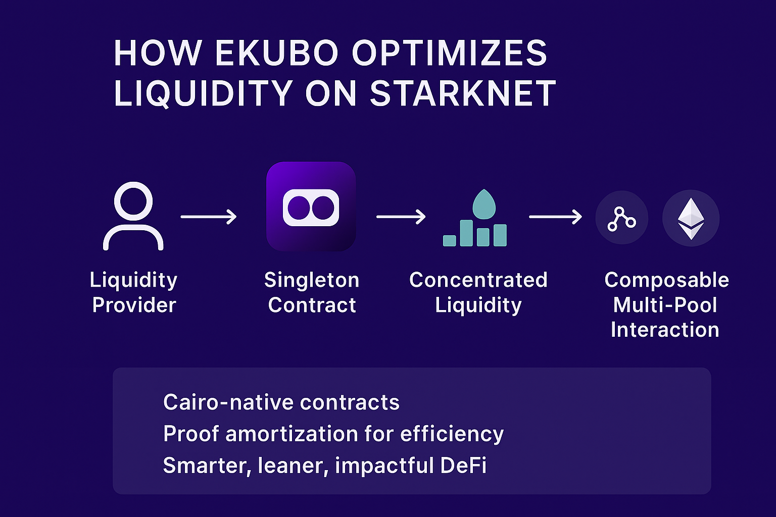 What is Ekubo Protocol?