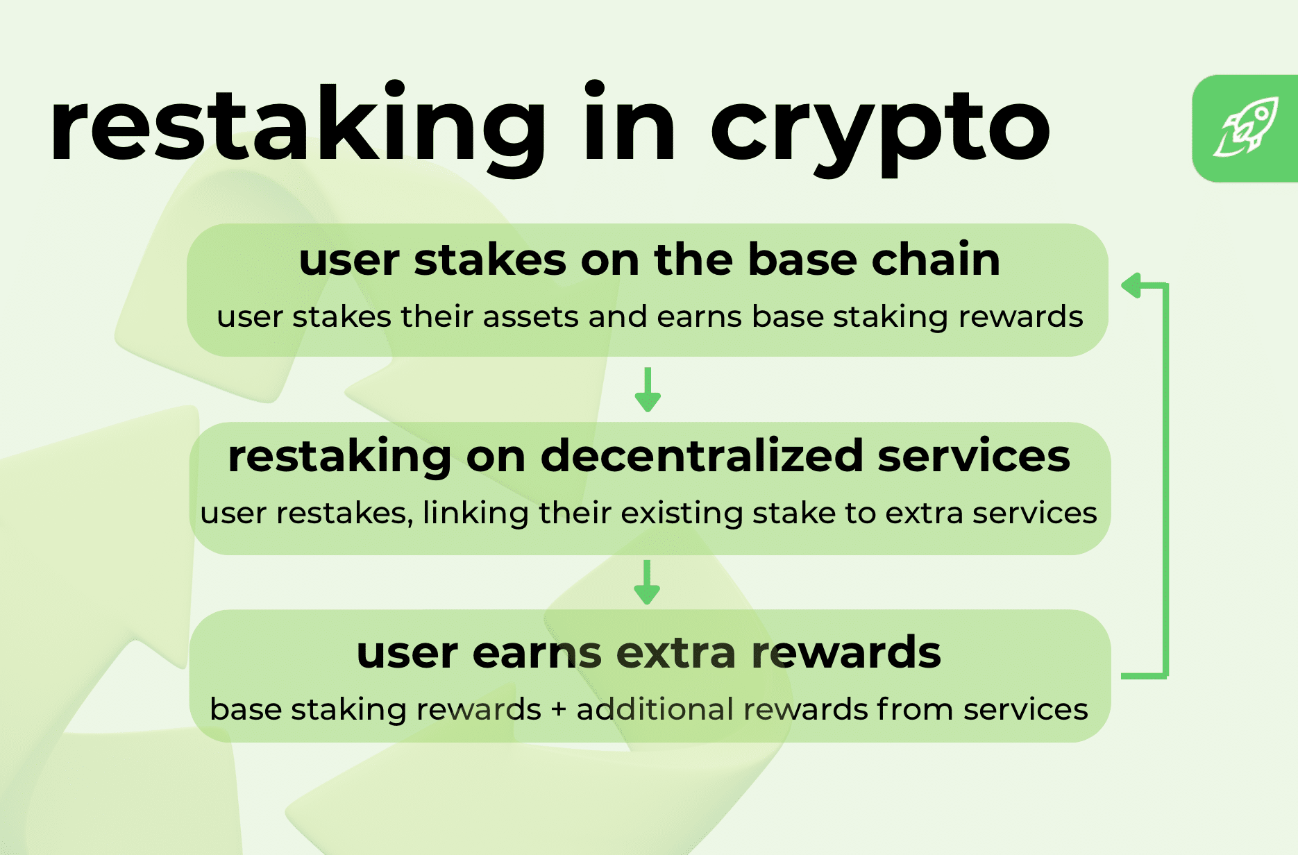 What Is Restaking in Crypto? Explained for Beginners