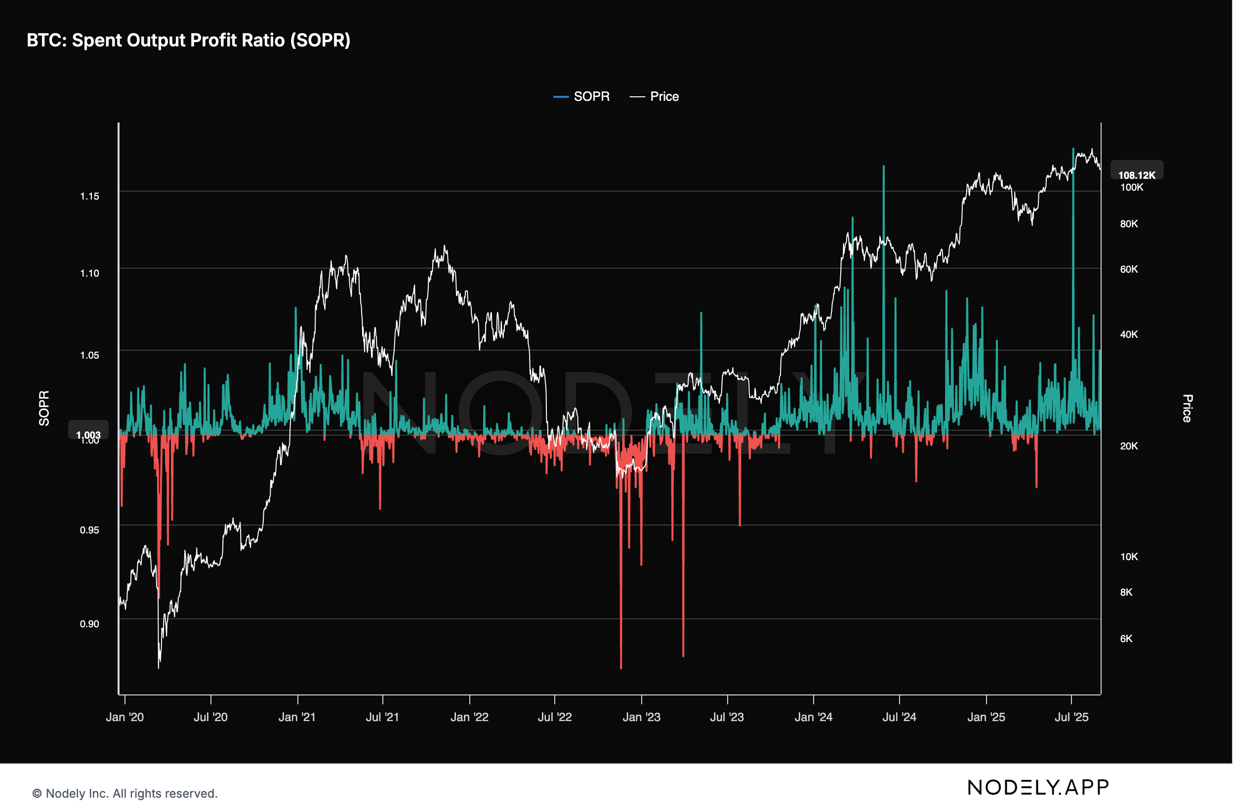 What is SOPR and how does it benefit investors?