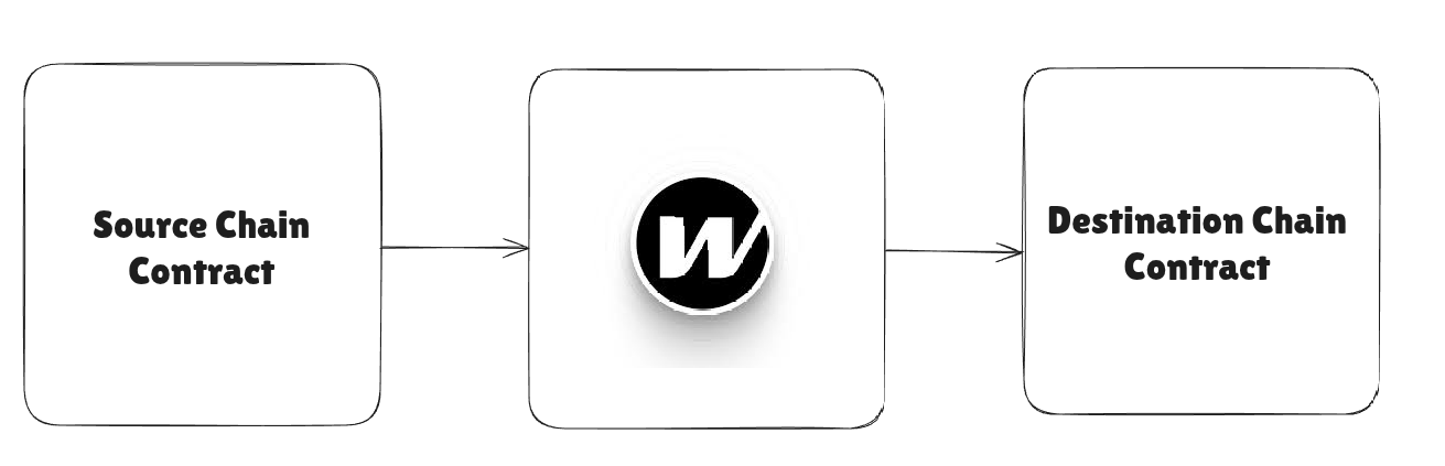 Wormhole Architecture and the Lifecycle of a Cross-Chain Message