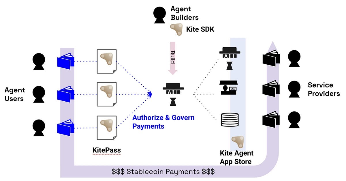 A Super Simple Guide to GoKite AI Kite AIR: The Cool World of Smart Agents!