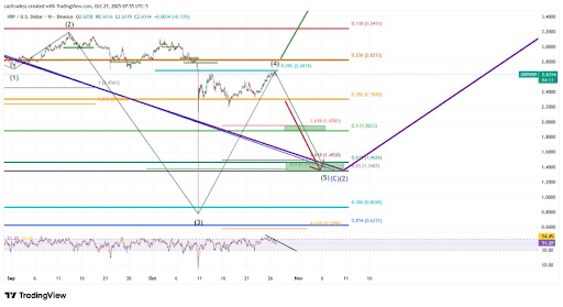 Analyst Predicts XRP Price Crash To $1.4 In Final Wave