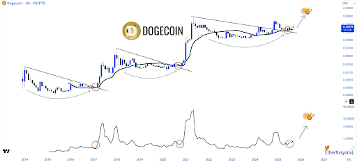 Analyst Says Dogecoin’s Parabolic Run Is Inevitable – Historical Pattern Point To Another Breakout