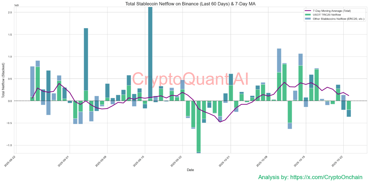 Binance Stablecoin Outflow On Steady Rise — What This Means For The Market