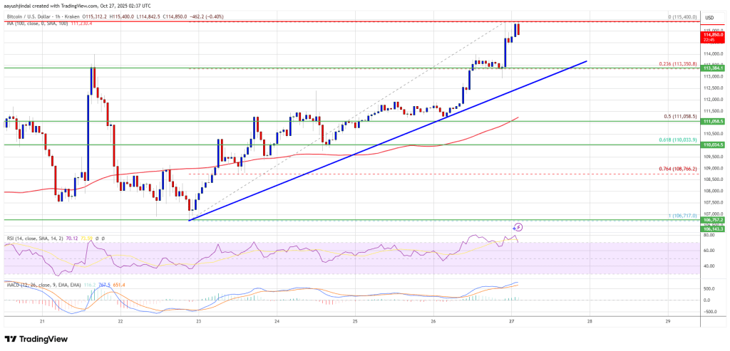 Bitcoin Accelerates Higher As Bulls Target Break Above $115,500 Resistance