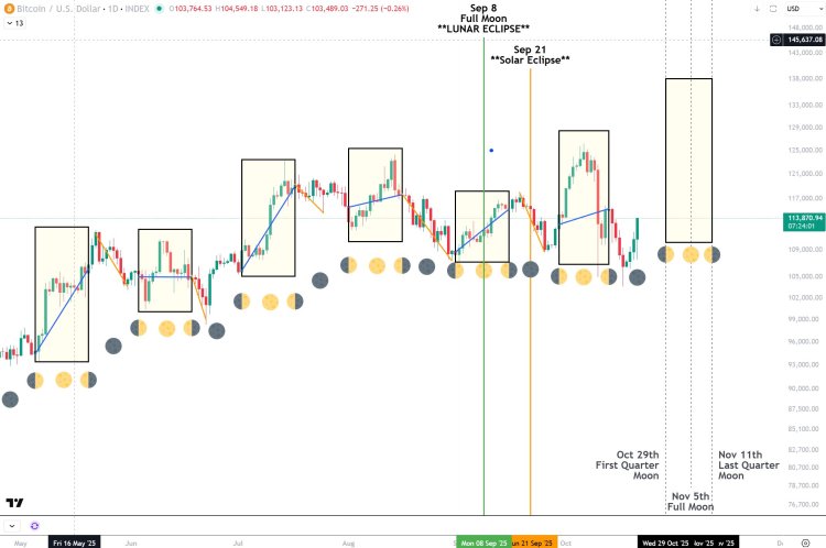 Bitcoin And Astrology: Moon Cycles Predict When The BTC Price Will Touch $138,000