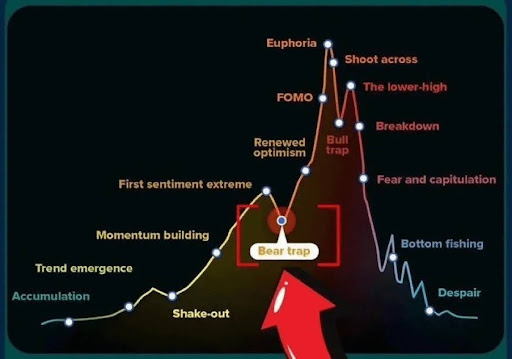 Bitcoin Bear Trap Over? Pundit Reveals Where The Market Is At Right Now