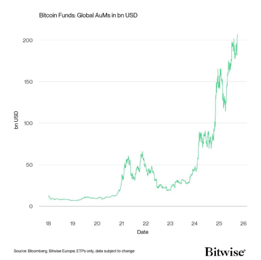 Bitcoin Breaks $126K — Bitwise CIO Sees $1 Trillion Wave Coming