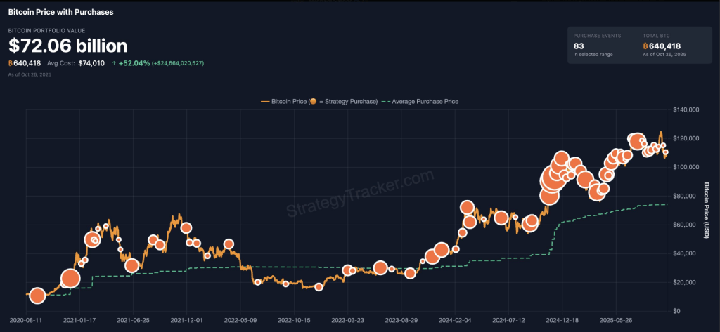 Bitcoin Buzz: Michael Saylor Drops ‘Orange Dot Day’ Hint