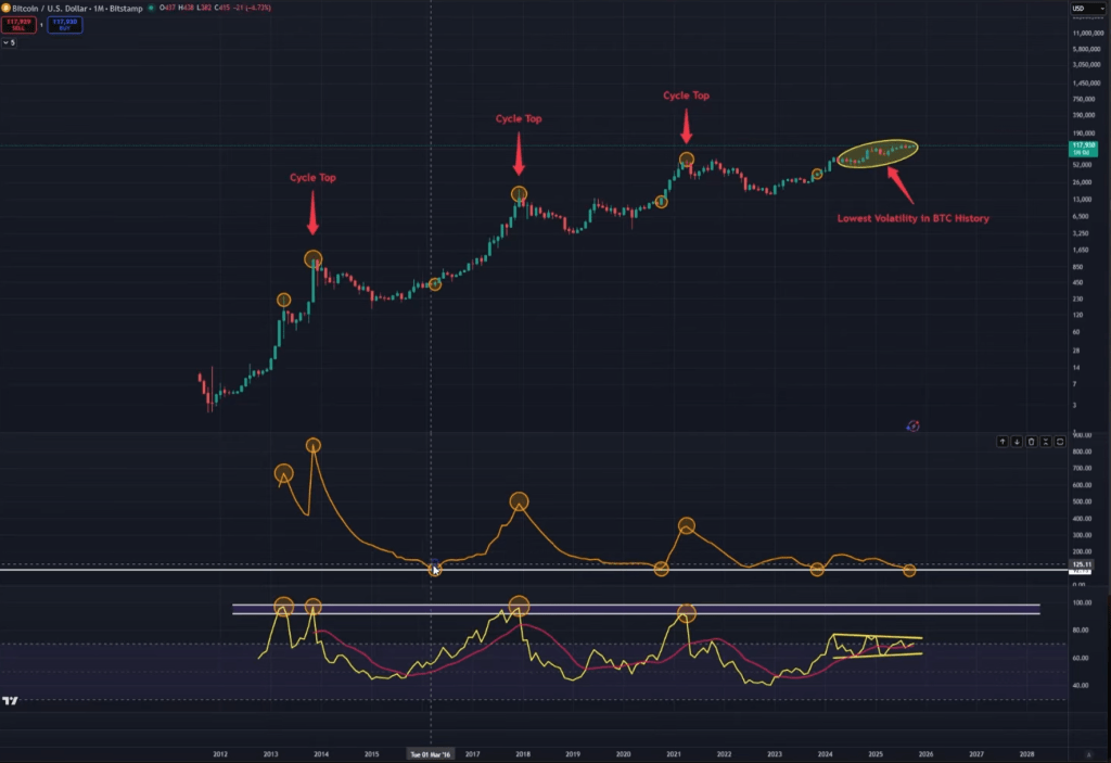 Bitcoin Calm Is Over — ‘Every Time This Happened, Price Went Vertical,’ Says Analyst