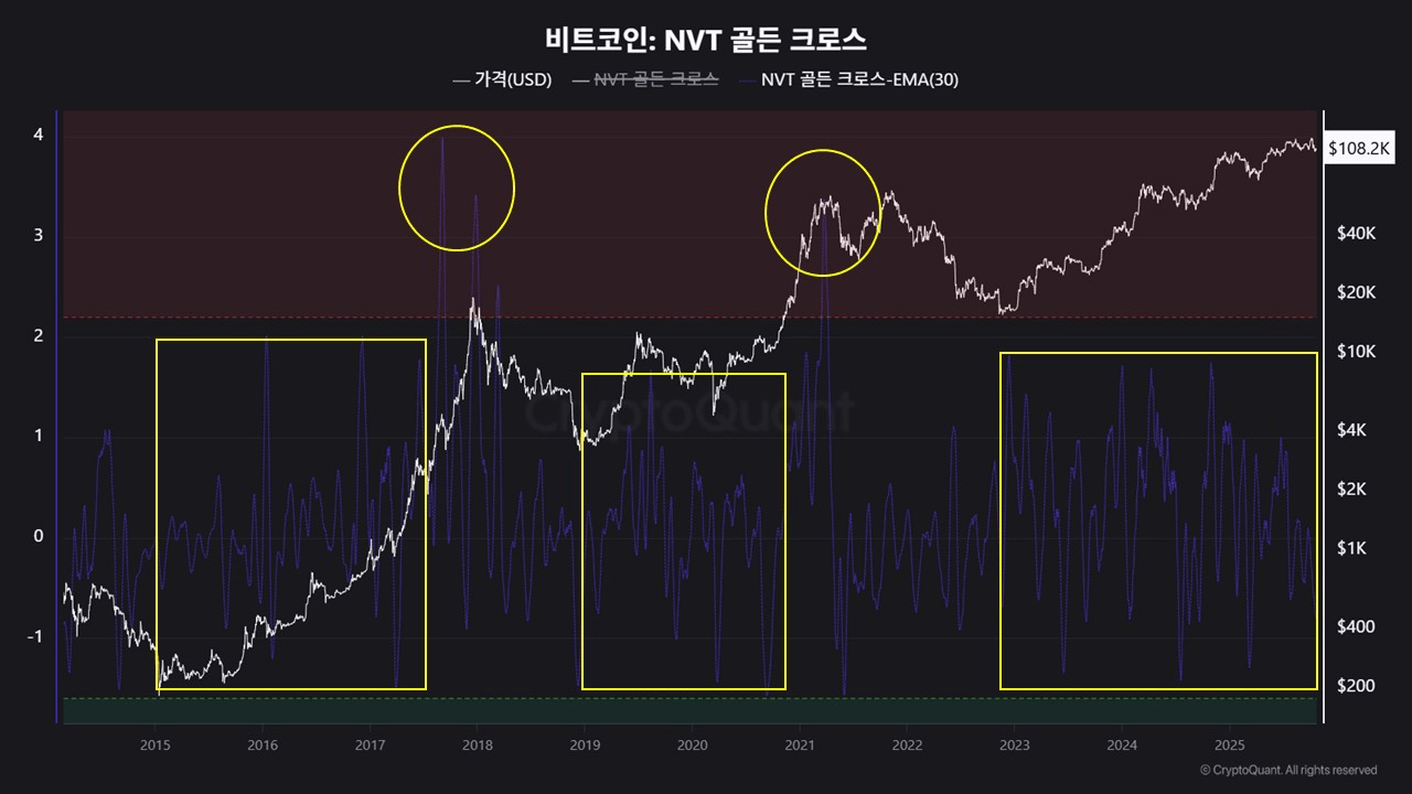 Bitcoin Cycle Top Still Not In, Suggests NVT Golden Cross
