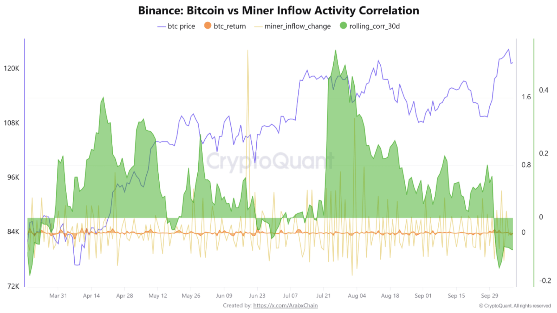 Bitcoin Decouples From Miner Flows With -0.15 Correlation – What It Means For Price?